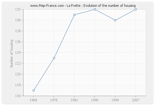 La Frette : Evolution of the number of housing